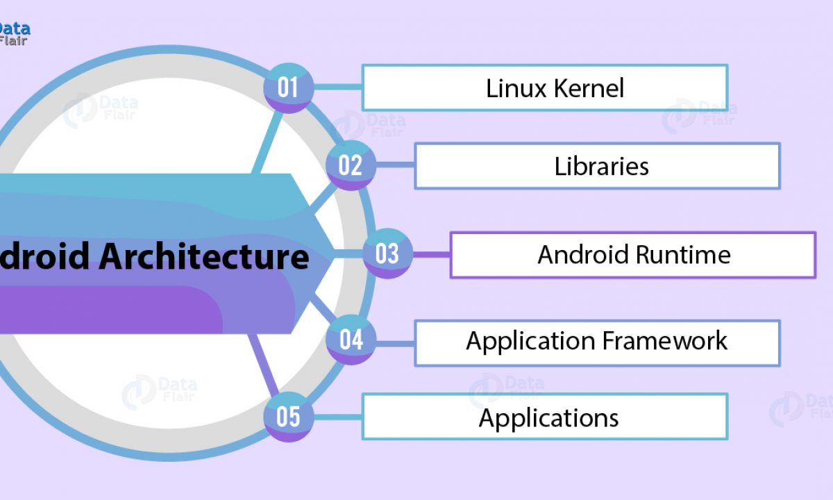 Компоненты android. Архитектура системы Android. Архитектура Android приложения. Структура андроид. Архитектура андроид ОС.